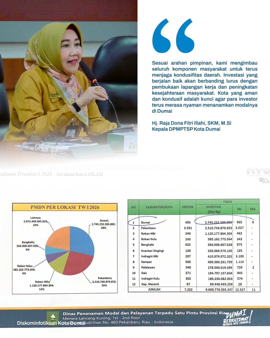 Realisasi Investasi Triwulan I Kota Dumai Tertinggi se Propinsi Riau
